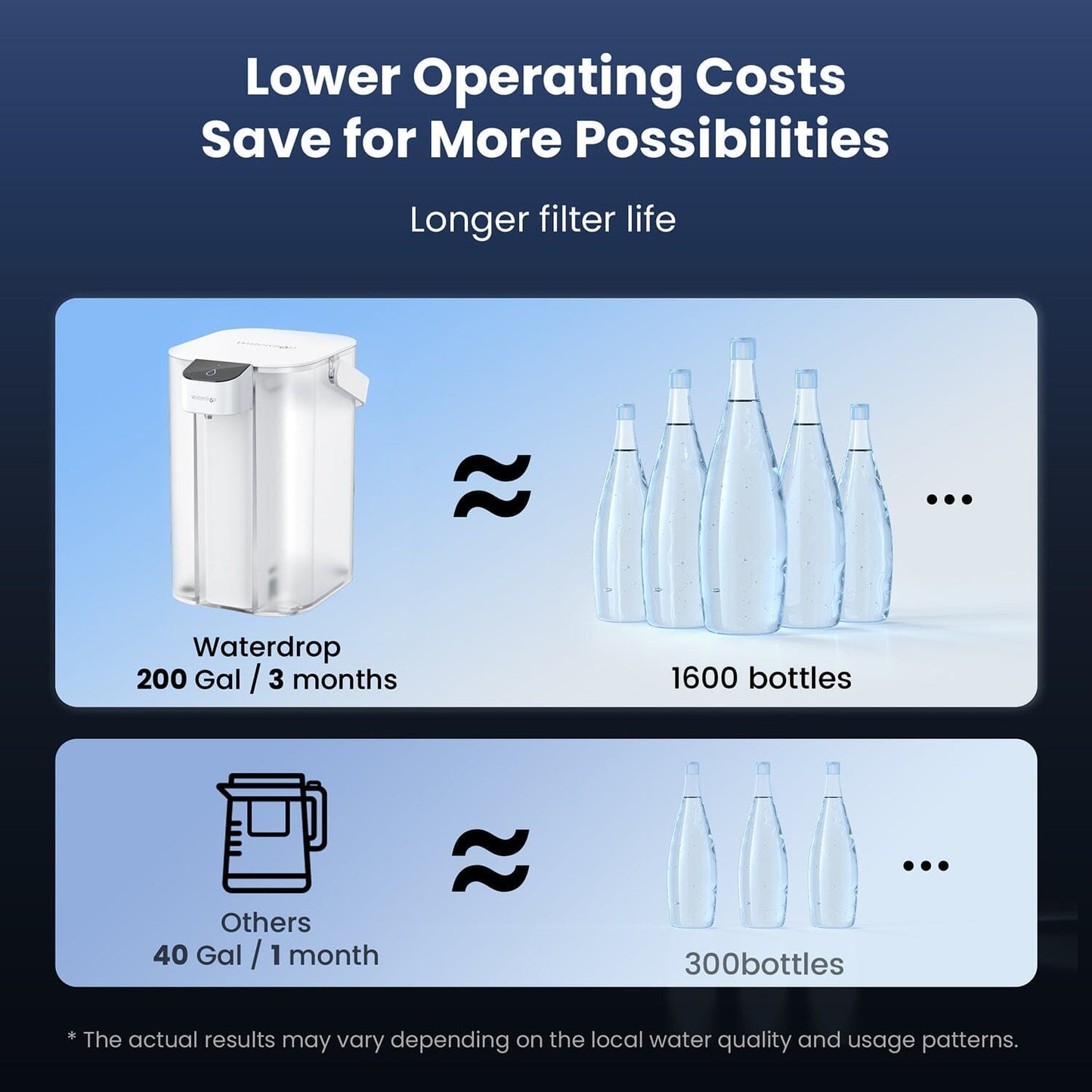 Waterdrop ED01W Countertop Electric Water Filter - 1 YEAR BUNDLE